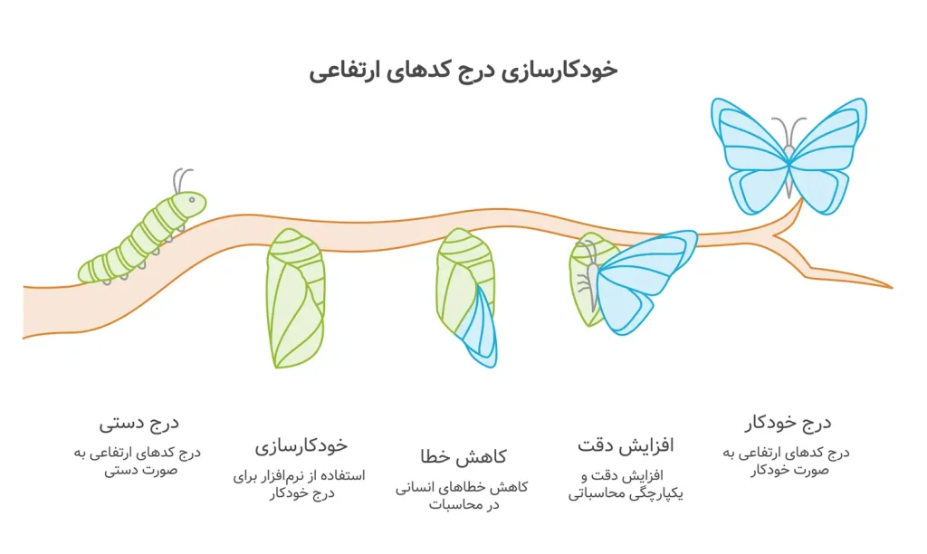 لیسپ درج کد ارتفاعی در اتوکد