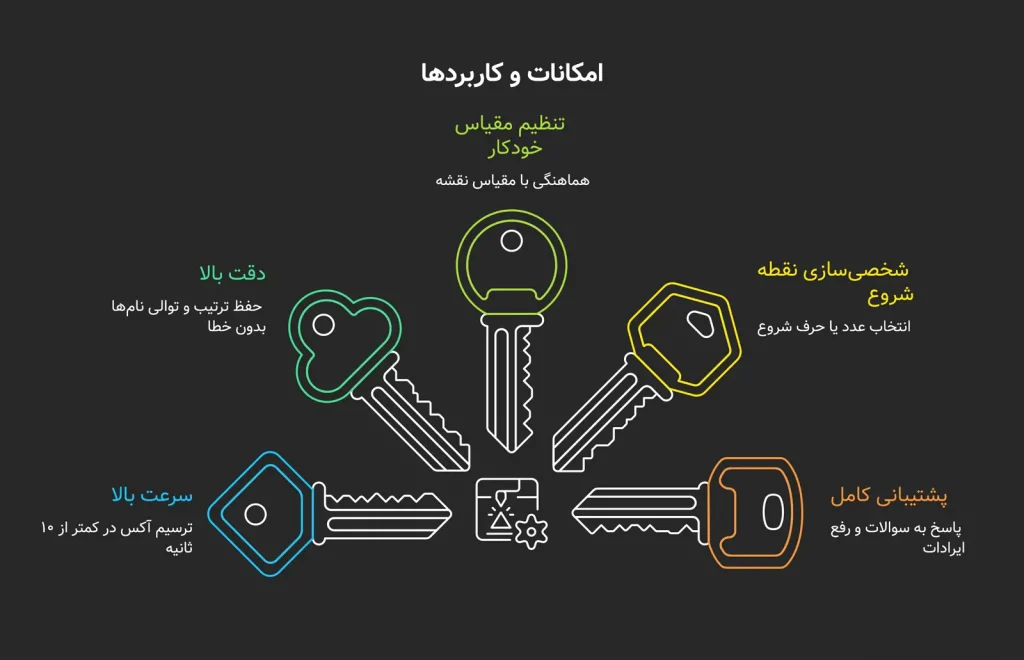امکانات پلاگین ترسیم آکس در اتوکد