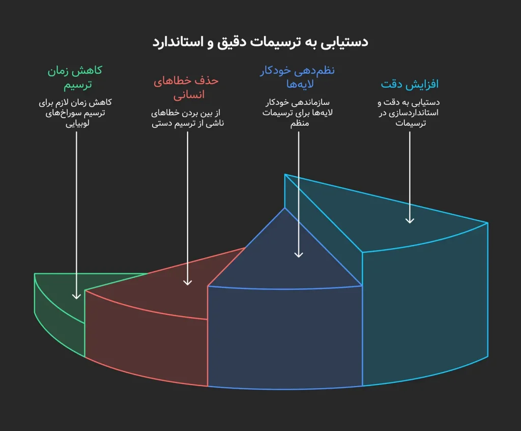 لیسپ ترسیم لوبیایی در اتوکد