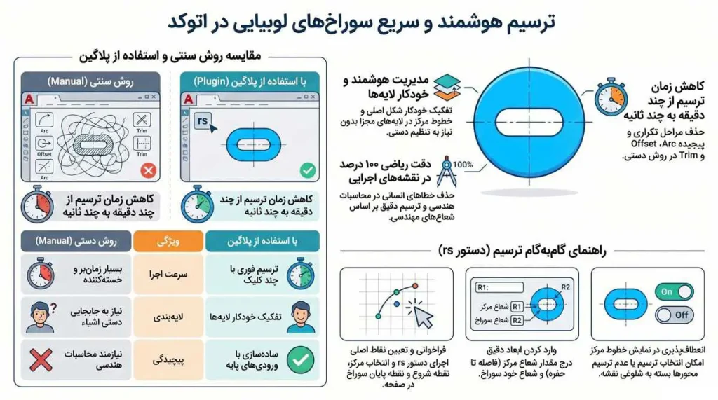 پلاگین ترسیم سوراخ بیضی شکل گرد در اتوکد
